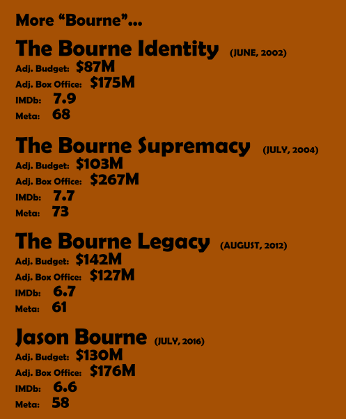 More Bourne Movies